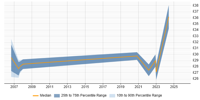 Contractor hourly rate distribution trend for jobs in London citing Podcast