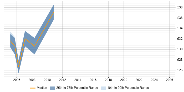 Contractor hourly rate distribution trend for Portal Developer job vacancies in London