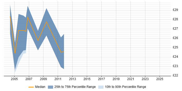 Contractor hourly rate distribution trend for jobs in London citing Postfix