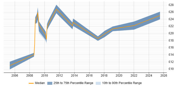 Contractor hourly rate distribution trend for jobs in London citing Postgraduate