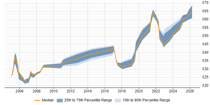 Contractor hourly rate distribution trend for jobs in London citing PostgreSQL