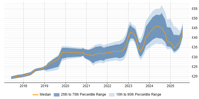 Contractor hourly rate distribution trend for jobs in London citing Power BI Contractor hourly rate distribution trend for jobs in London citing Power BI