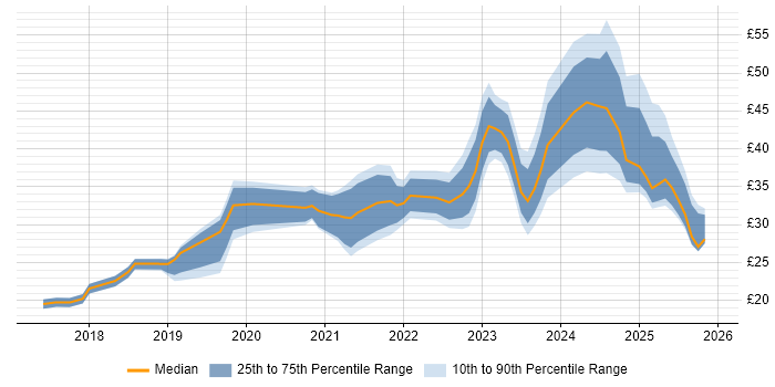 Contractor hourly rate distribution trend for jobs in London citing Power Platform