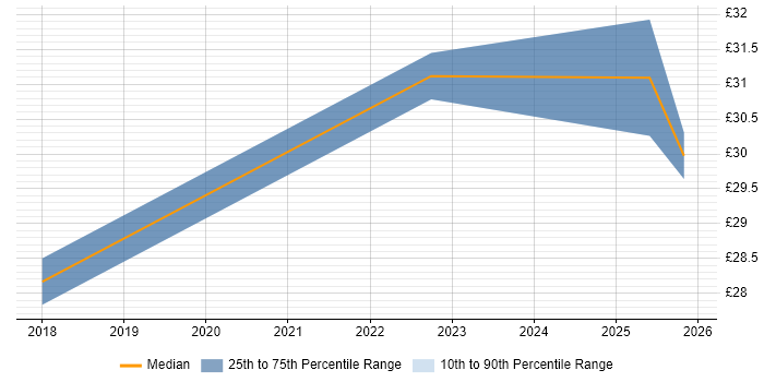 Contractor hourly rate distribution trend for jobs in London citing PowerApps