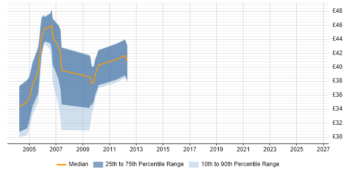 Contractor hourly rate distribution trend for jobs in London citing PowerBuilder