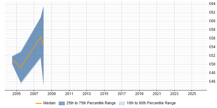 Contractor hourly rate distribution trend for jobs in London citing PowerCenter