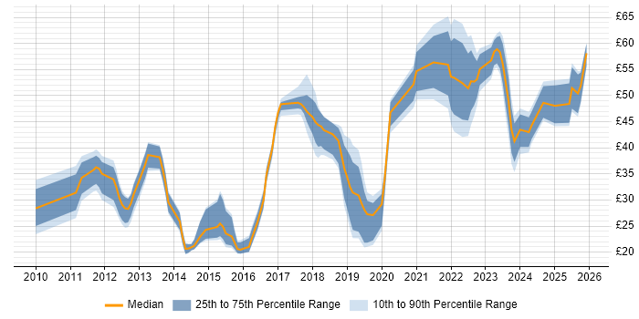 Contractor hourly rate distribution trend for jobs in London citing PowerShell