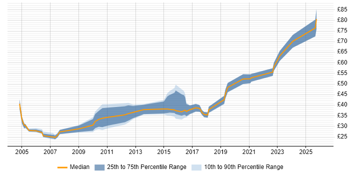 Contractor hourly rate distribution trend for jobs in London citing Presales