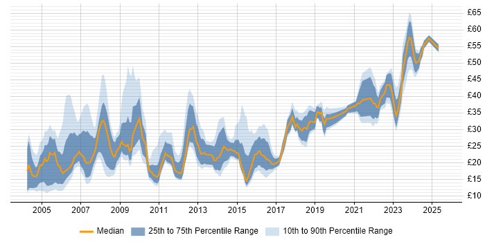 Contractor hourly rate distribution trend for jobs in London citing Presentation Skills