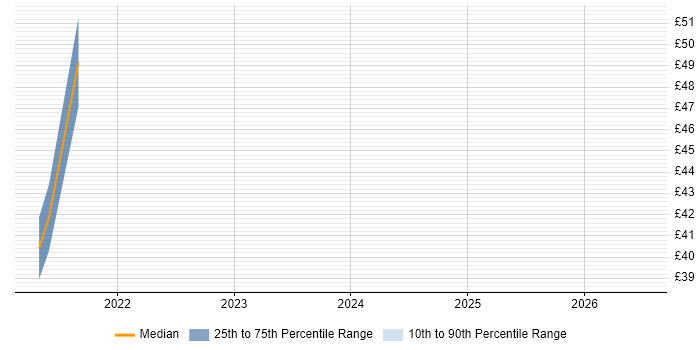 Contractor hourly rate distribution trend for jobs in London citing Presto