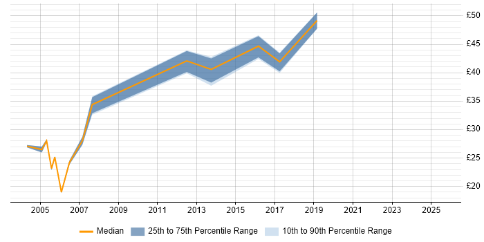 Contractor hourly rate distribution trend for jobs in London citing Primavera