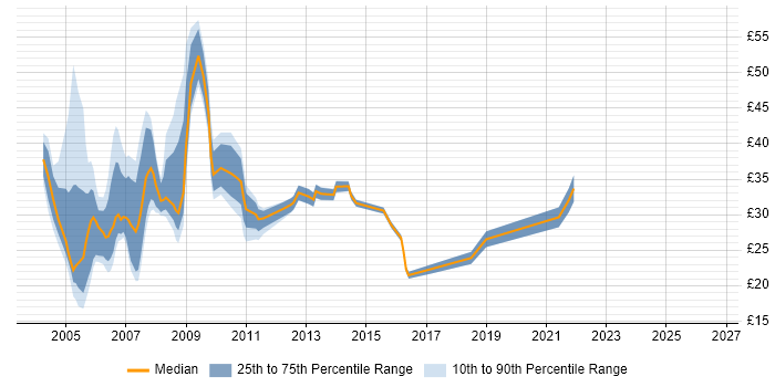 Contractor hourly rate distribution trend for jobs in London citing PRINCE
