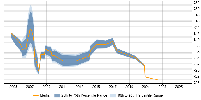 Contractor hourly rate distribution trend for jobs in London citing PRINCE2 Practitioner