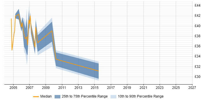 Contractor hourly rate distribution trend for PRINCE2 Project Manager job vacancies in London