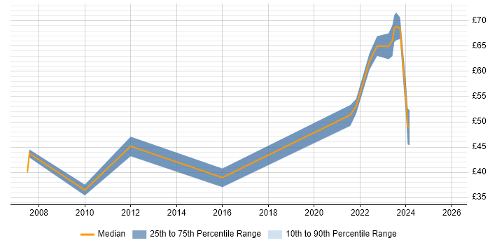 Contractor hourly rate distribution trend for Principal Engineer job vacancies in London