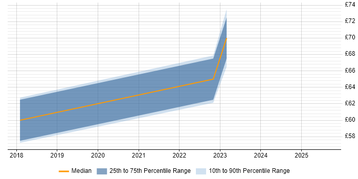Contractor hourly rate distribution trend for jobs in London citing Private Cloud