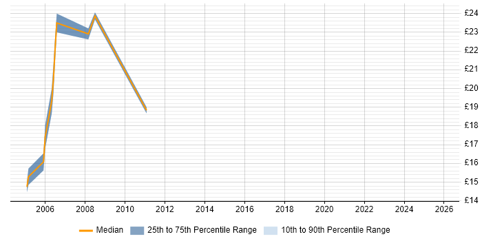 Contractor hourly rate distribution trend for Problem Analyst job vacancies in London