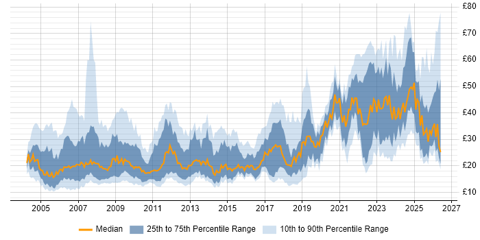 Contractor hourly rate distribution trend for jobs in London citing Problem-Solving