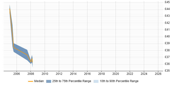 Contractor hourly rate distribution trend for jobs in London citing ProC