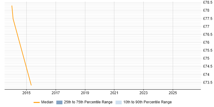 Contractor hourly rate distribution trend for Process Consultant job vacancies in London