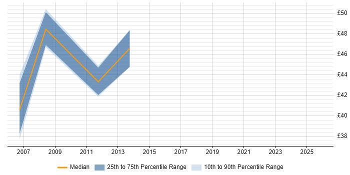 Contractor hourly rate distribution trend for Process Engineer job vacancies in London