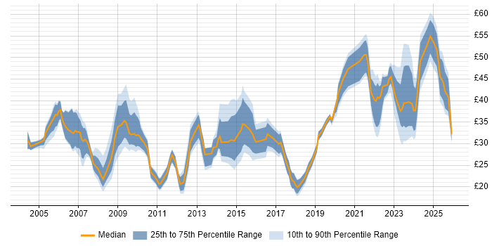 Contractor hourly rate distribution trend for jobs in London citing Process Improvement