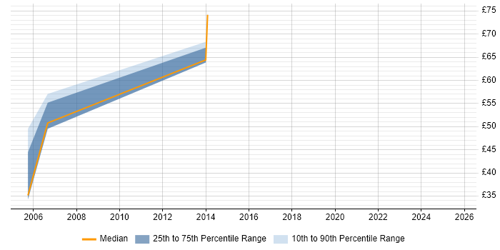 Contractor hourly rate distribution trend for Process Manager job vacancies in London Contractor hourly rate distribution trend for Process Manager job vacancies in London