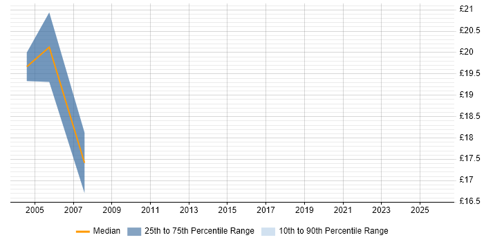 Contractor hourly rate distribution trend for Process Mapping Analyst job vacancies in London