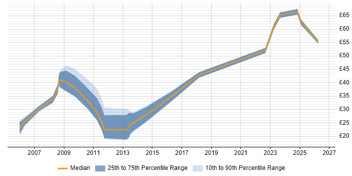 Contractor hourly rate distribution trend for jobs in London citing Procure-to-Pay