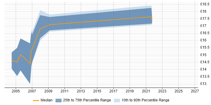 Contractor hourly rate distribution trend for Procurement Coordinator job vacancies in London