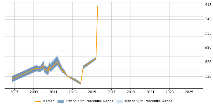 Contractor hourly rate distribution trend for jobs in London citing ProCurve