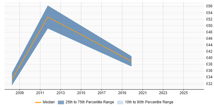 Contractor hourly rate distribution trend for jobs in London citing Product Analysis