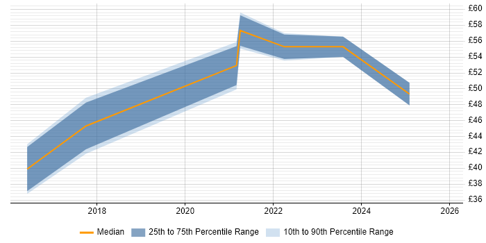 Contractor hourly rate distribution trend for Product Marketing Manager job vacancies in London