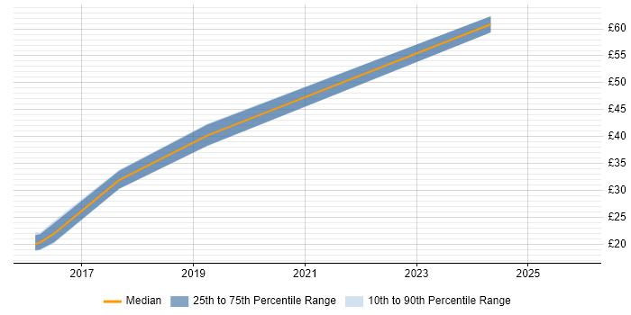 Contractor hourly rate distribution trend for jobs in London citing Product Operations