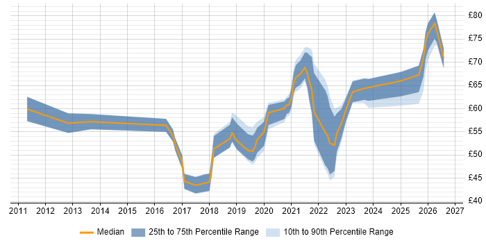 Contractor hourly rate distribution trend for jobs in London citing Product Ownership
