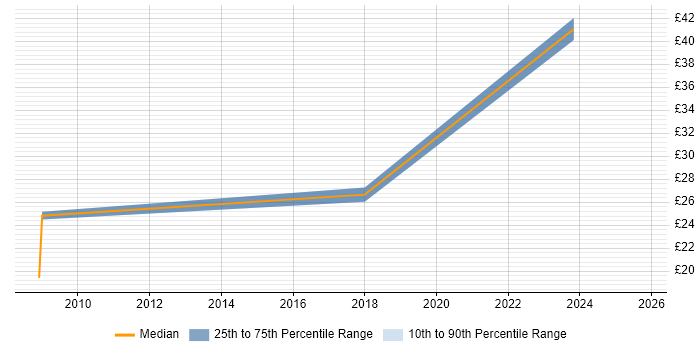 Contractor hourly rate distribution trend for jobs in London citing Product Planning