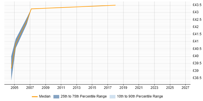 Contractor hourly rate distribution trend for Production DBA job vacancies in London
