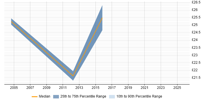 Contractor hourly rate distribution trend for jobs in London citing Production Planning