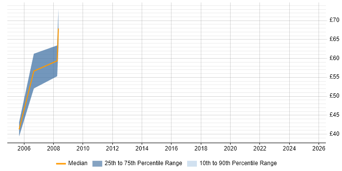 Contractor hourly rate distribution trend for jobs in London citing Profit Centre Accounting Contractor hourly rate distribution trend for jobs in London citing Profit Centre Accounting