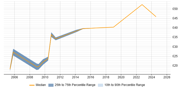 Contractor hourly rate distribution trend for jobs in London citing Programme Governance