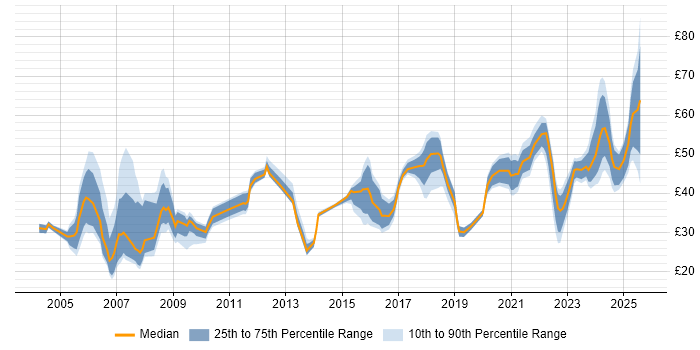 Contractor hourly rate distribution trend for jobs in London citing Programme Management