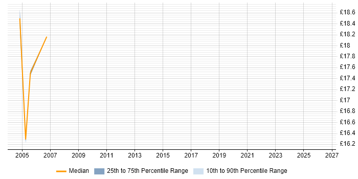 Contractor hourly rate distribution trend for jobs in London citing Programme Office Management