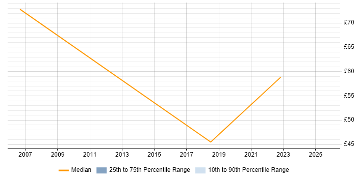 Contractor hourly rate distribution trend for Programme Test Manager job vacancies in London Contractor hourly rate distribution trend for Programme Test Manager job vacancies in London