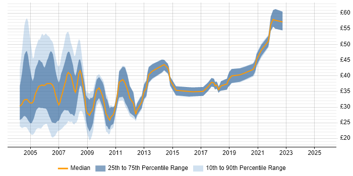 Contractor hourly rate distribution trend for Programmer job vacancies in London Contractor hourly rate distribution trend for Programmer job vacancies in London