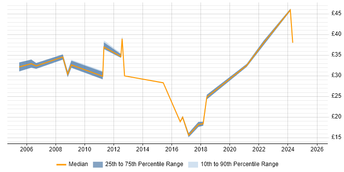 Contractor hourly rate distribution trend for jobs in London citing Progress