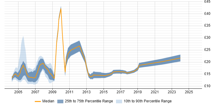 Contractor hourly rate distribution trend for Project Administrator job vacancies in London Contractor hourly rate distribution trend for Project Administrator job vacancies in London
