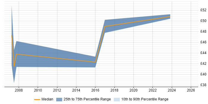 Contractor hourly rate distribution trend for Project Change Manager job vacancies in London