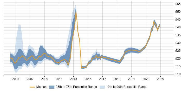 Contractor hourly rate distribution trend for Project Coordinator job vacancies in London