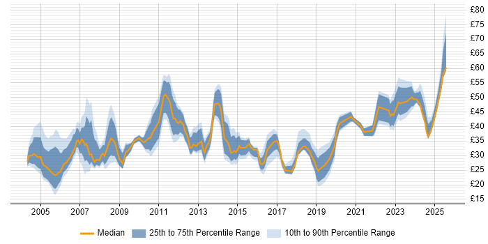 Contractor hourly rate distribution trend for jobs in London citing Project Delivery