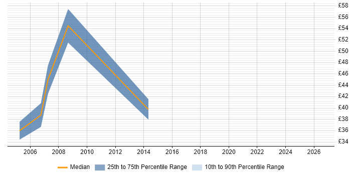 Contractor hourly rate distribution trend for Project Director job vacancies in London